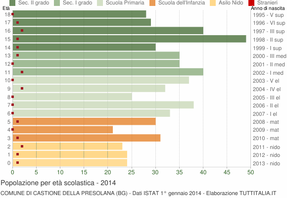 Grafico Popolazione in età scolastica - Castione della Presolana 2014