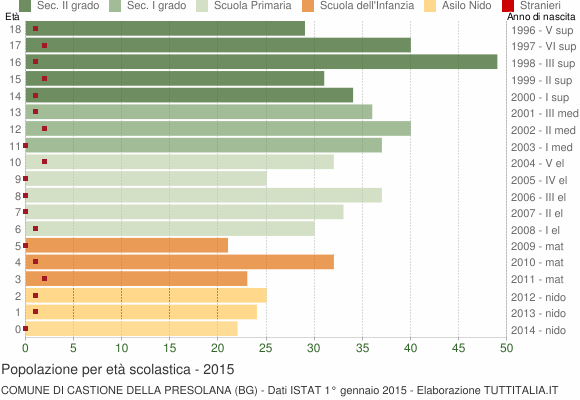 Grafico Popolazione in età scolastica - Castione della Presolana 2015