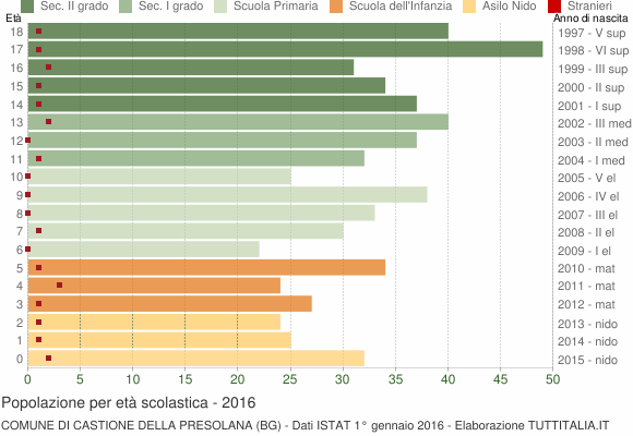 Grafico Popolazione in età scolastica - Castione della Presolana 2016