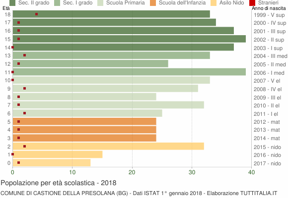 Grafico Popolazione in età scolastica - Castione della Presolana 2018