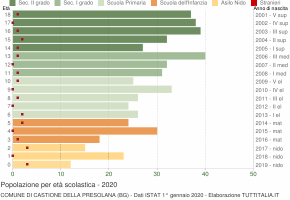 Grafico Popolazione in età scolastica - Castione della Presolana 2020