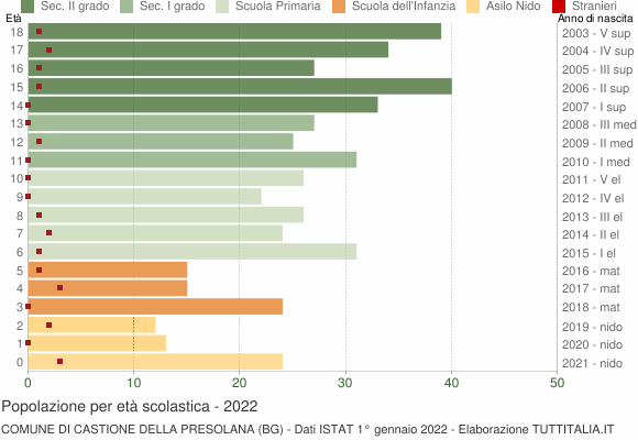 Grafico Popolazione in età scolastica - Castione della Presolana 2022