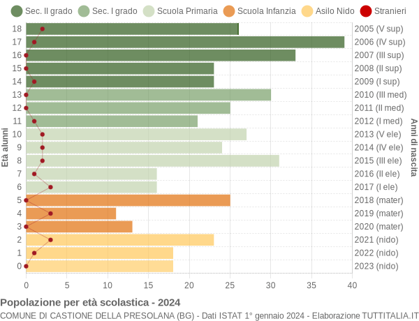 Grafico Popolazione in età scolastica - Castione della Presolana 2024