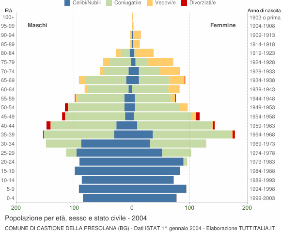 Grafico Popolazione per età, sesso e stato civile Comune di Castione della Presolana (BG)