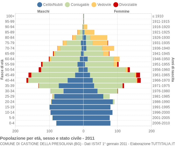 Grafico Popolazione per età, sesso e stato civile Comune di Castione della Presolana (BG)