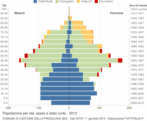 Grafico Popolazione per età, sesso e stato civile Comune di Castione della Presolana (BG)
