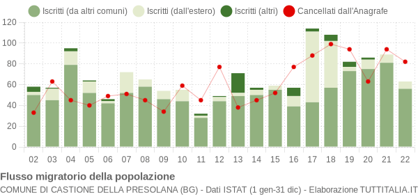 Flussi migratori della popolazione Comune di Castione della Presolana (BG)