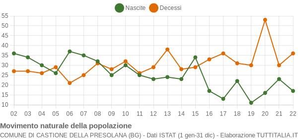 Grafico movimento naturale della popolazione Comune di Castione della Presolana (BG)