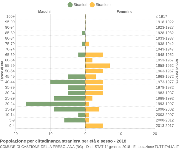 Grafico cittadini stranieri - Castione della Presolana 2018