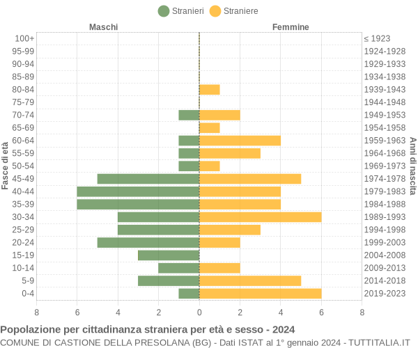 Grafico cittadini stranieri - Castione della Presolana 2024