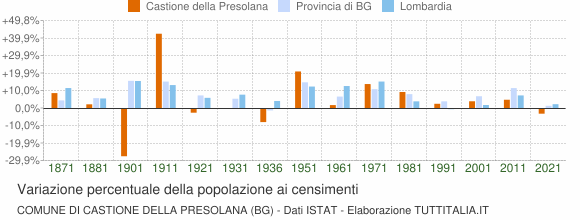 Grafico variazione percentuale della popolazione Comune di Castione della Presolana (BG)