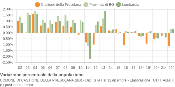 Variazione percentuale della popolazione Comune di Castione della Presolana (BG)