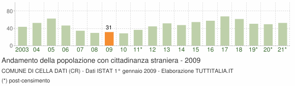 Grafico andamento popolazione stranieri Comune di Cella Dati (CR)
