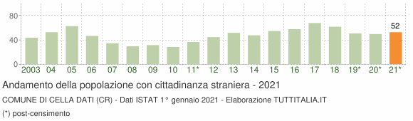 Grafico andamento popolazione stranieri Comune di Cella Dati (CR)