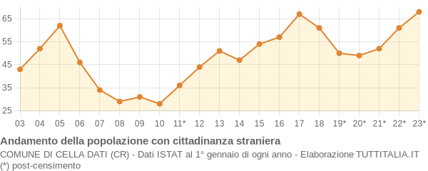 Andamento popolazione stranieri Comune di Cella Dati (CR)