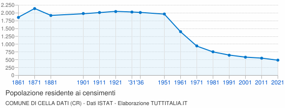 Grafico andamento storico popolazione Comune di Cella Dati (CR)