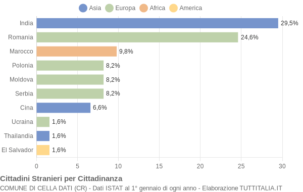 Grafico cittadinanza stranieri - Cella Dati 2018