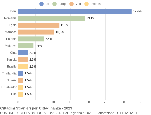 Grafico cittadinanza stranieri - Cella Dati 2023