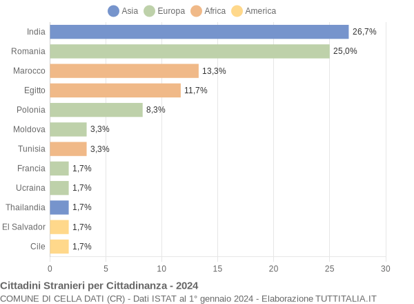 Grafico cittadinanza stranieri - Cella Dati 2024