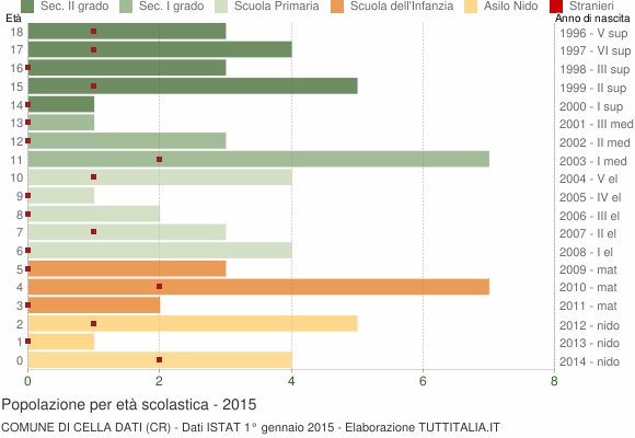 Grafico Popolazione in età scolastica - Cella Dati 2015