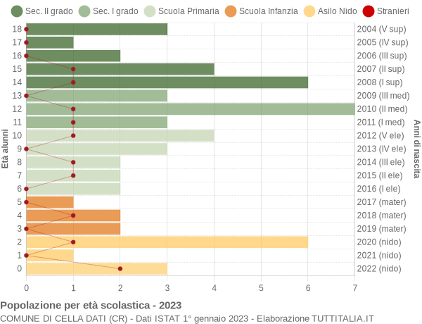 Grafico Popolazione in età scolastica - Cella Dati 2023