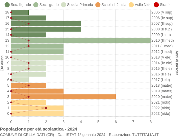 Grafico Popolazione in età scolastica - Cella Dati 2024