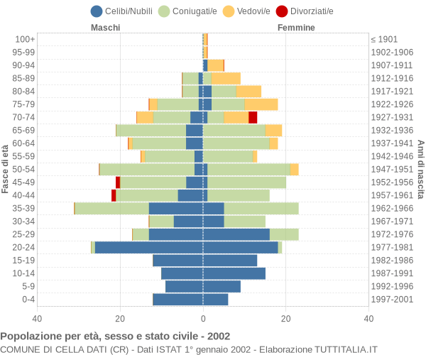 Grafico Popolazione per età, sesso e stato civile Comune di Cella Dati (CR)