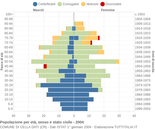 Grafico Popolazione per età, sesso e stato civile Comune di Cella Dati (CR)