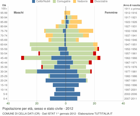 Grafico Popolazione per età, sesso e stato civile Comune di Cella Dati (CR)