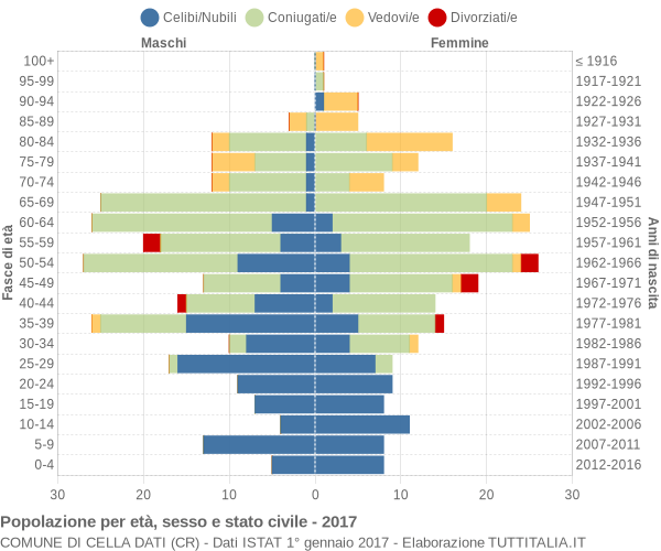 Grafico Popolazione per età, sesso e stato civile Comune di Cella Dati (CR)