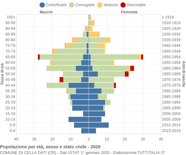 Grafico Popolazione per età, sesso e stato civile Comune di Cella Dati (CR)