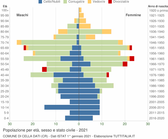 Grafico Popolazione per età, sesso e stato civile Comune di Cella Dati (CR)