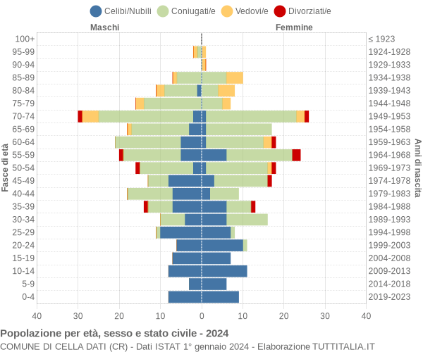 Grafico Popolazione per età, sesso e stato civile Comune di Cella Dati (CR)