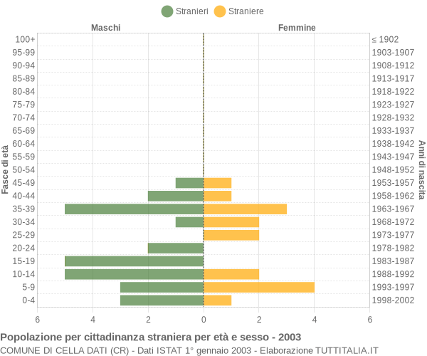 Grafico cittadini stranieri - Cella Dati 2003