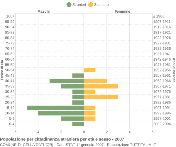 Grafico cittadini stranieri - Cella Dati 2007