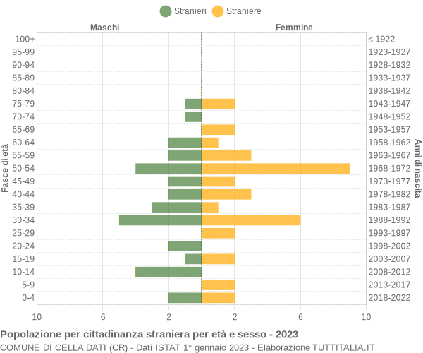 Grafico cittadini stranieri - Cella Dati 2023