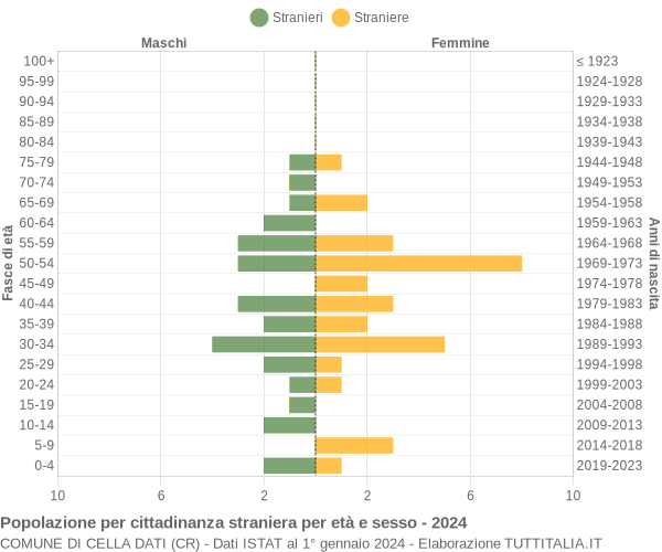 Grafico cittadini stranieri - Cella Dati 2024