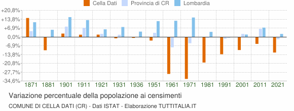 Grafico variazione percentuale della popolazione Comune di Cella Dati (CR)