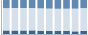Grafico struttura della popolazione Comune di Cella Dati (CR)