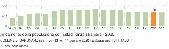 Grafico andamento popolazione stranieri Comune di Gargnano (BS)