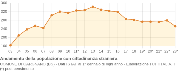 Andamento popolazione stranieri Comune di Gargnano (BS)