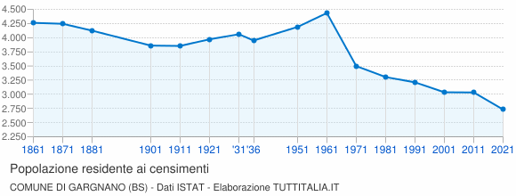 Grafico andamento storico popolazione Comune di Gargnano (BS)