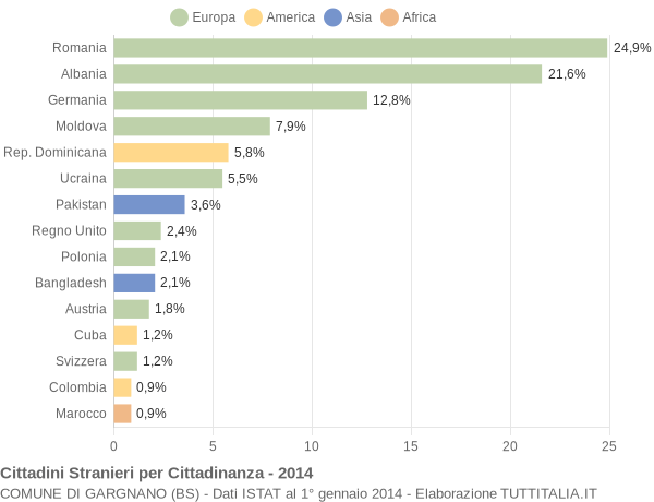 Grafico cittadinanza stranieri - Gargnano 2014