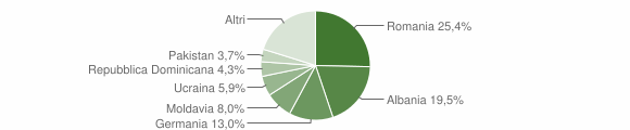 Grafico cittadinanza stranieri - Gargnano 2015