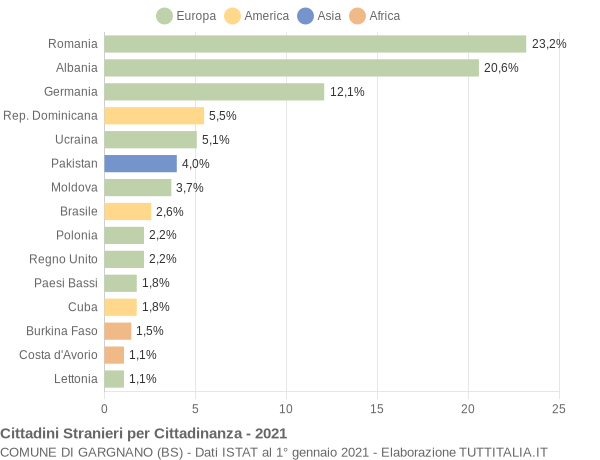 Grafico cittadinanza stranieri - Gargnano 2021