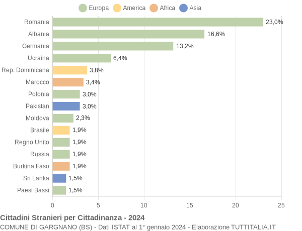 Grafico cittadinanza stranieri - Gargnano 2024