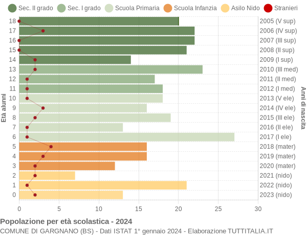 Grafico Popolazione in età scolastica - Gargnano 2024