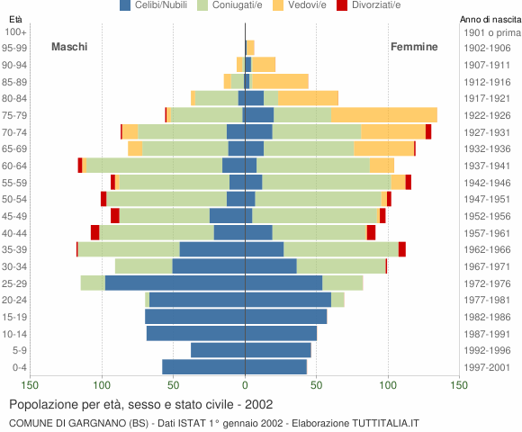 Grafico Popolazione per età, sesso e stato civile Comune di Gargnano (BS)