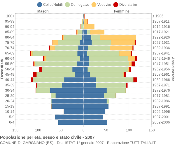 Grafico Popolazione per età, sesso e stato civile Comune di Gargnano (BS)