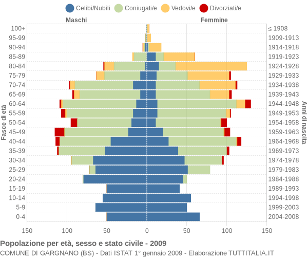 Grafico Popolazione per età, sesso e stato civile Comune di Gargnano (BS)